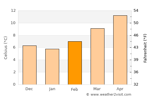 Alcalá la Real average temperature in February