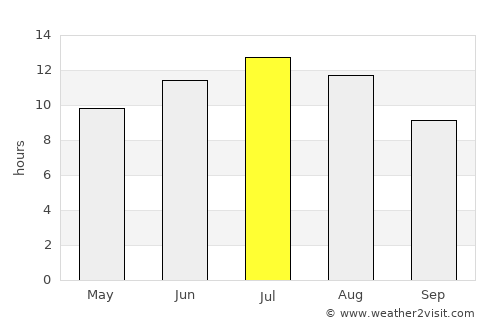 Alcalá la Real average rain in July
