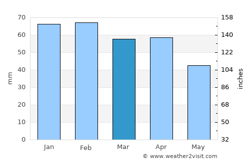 Alcalá la Real average rain in March