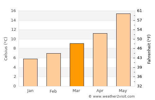 Alcalá la Real average temperature in March