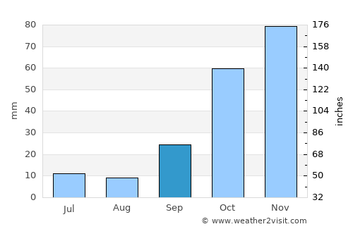 Alcalá la Real average rain in September