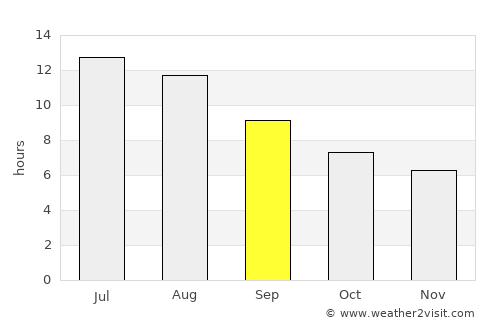 Alcalá la Real average rain in September