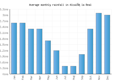 Alcalá la Real monthly rainfall chart (inches)