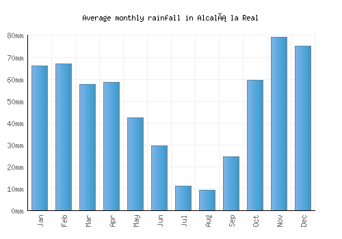 Alcalá la Real monthly rainfall chart (mm)