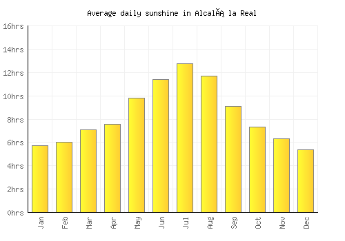 Alcalá la Real average daily sunshine chart