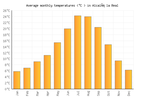 Alcalá la Real average temperature chart (Celsius)