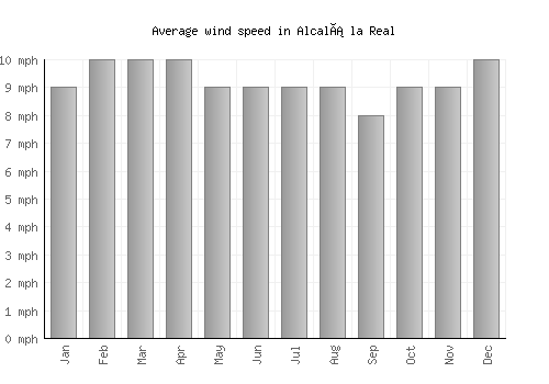 Alcalá la Real average winspeed by month (mph)