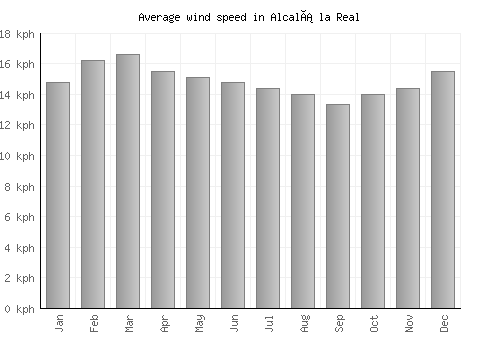 Alcalá la Real average winspeed by month (km/h)