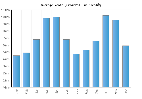 Alcalá monthly rainfall chart (inches)