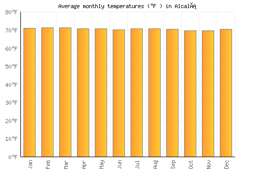 Alcalá average temperature chart (Fahrenheit)