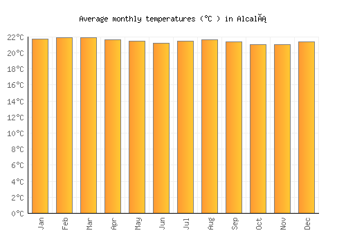 Alcalá average temperature chart (Celsius)
