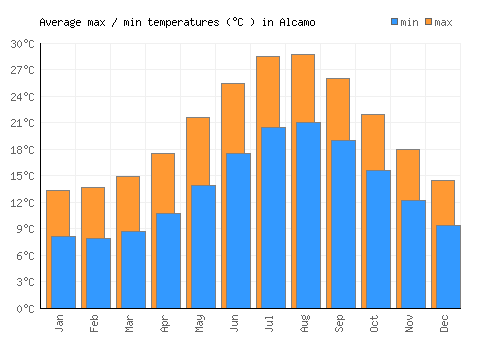 Alcamo average minimum / maximum temperatures (Celsius)