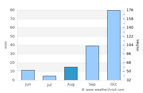 Alcamo average rain in August