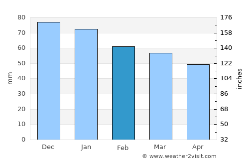Alcamo average rain in February