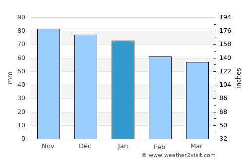 Alcamo average rain in January