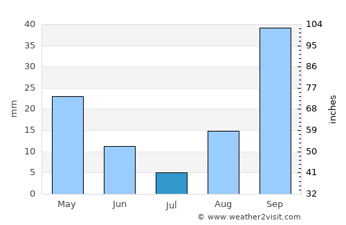 Alcamo average rain in July