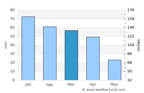 Alcamo average rain in March