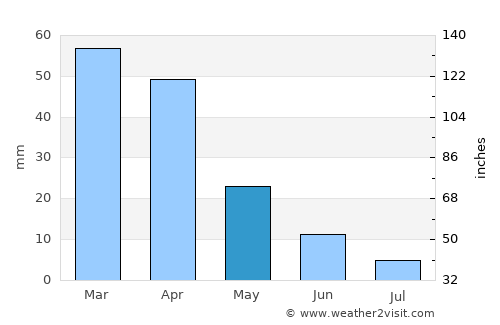 Alcamo average rain in May