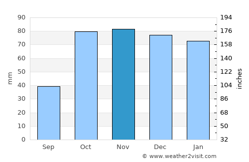 Alcamo average rain in November