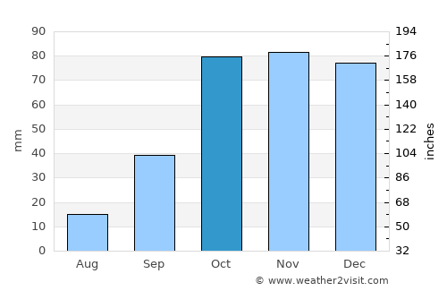 Alcamo average rain in October