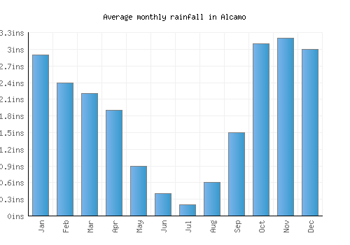 Alcamo monthly rainfall chart (inches)
