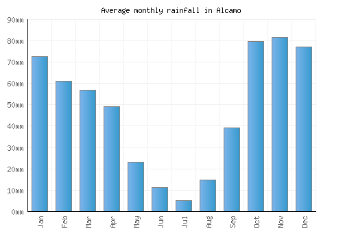 Alcamo monthly rainfall chart (mm)