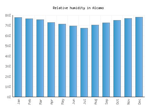 Alcamo relative humidity averages