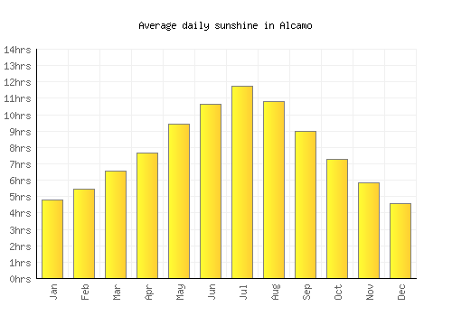 Alcamo average daily sunshine chart