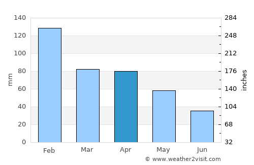 Alcanede average rain in April