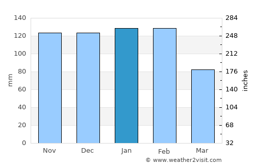 Alcanede average rain in January