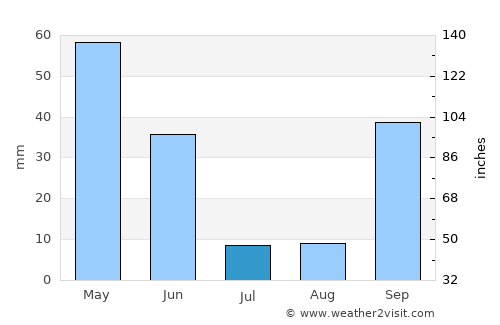 Alcanede average rain in July