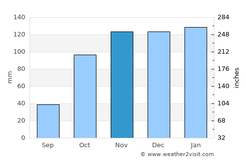 Alcanede average rain in November