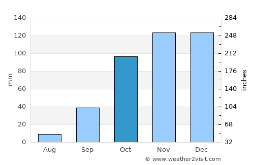 Alcanede average rain in October