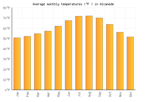 Alcanede average temperature chart (Fahrenheit)