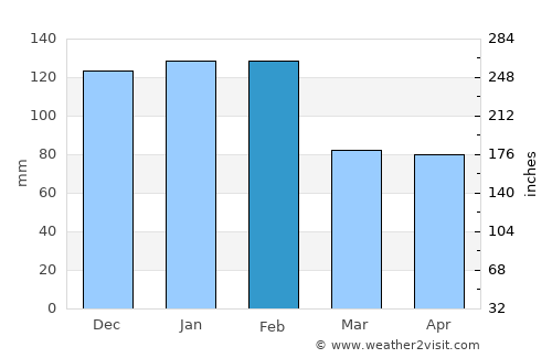 Alcanena average rain in February