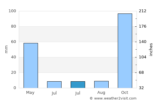 Alcanena average rain in July