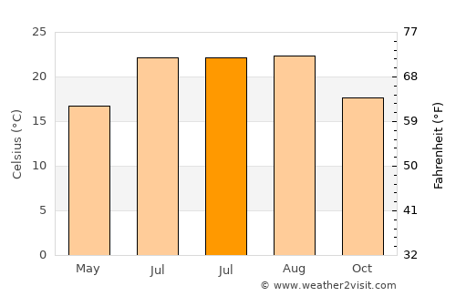 Alcanena average temperature in July