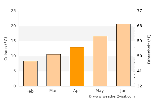 Alcañiz average temperature in April