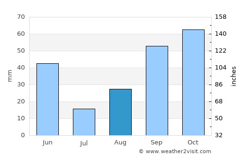 Alcañiz average rain in August