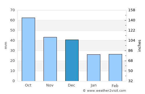Alcañiz average rain in December