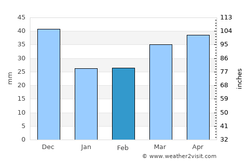 Alcañiz average rain in February