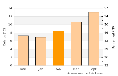 Alcañiz average temperature in February