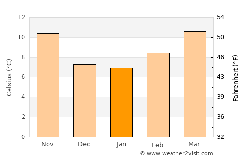 Alcañiz average temperature in January