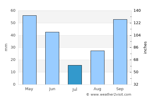 Alcañiz average rain in July