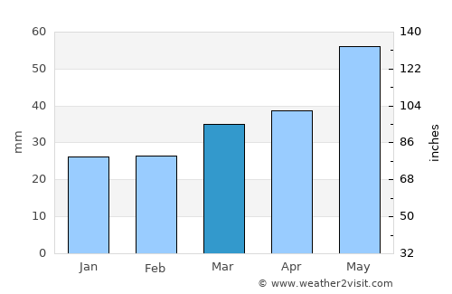 Alcañiz average rain in March