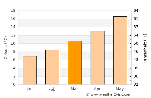 Alcañiz average temperature in March