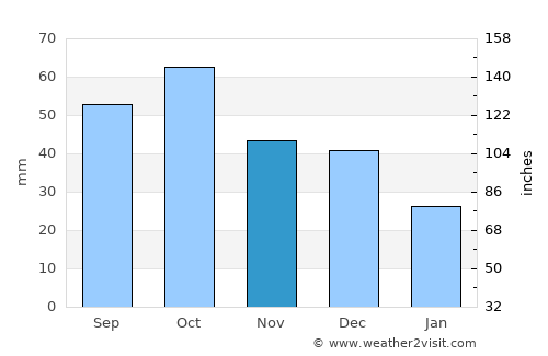 Alcañiz average rain in November