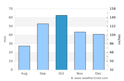 Alcañiz average rain in October