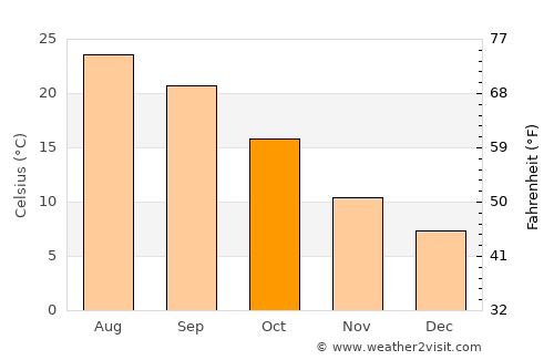 Alcañiz average temperature in October