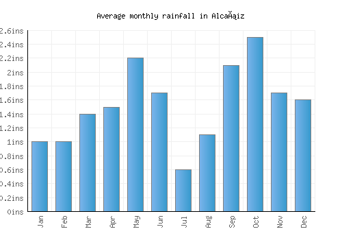 Alcañiz monthly rainfall chart (inches)